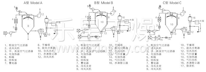 中藥浸膏噴霧干燥機結構示意圖
